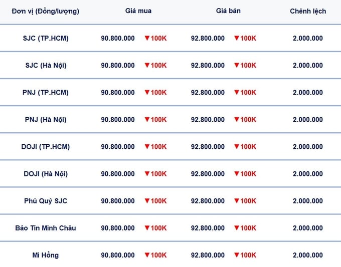 Bảng giá vàng 9999, SJC, Mi Hồng, DOJI, PNJ, Phú Quý, BTMC hôm nay 11/3/2025