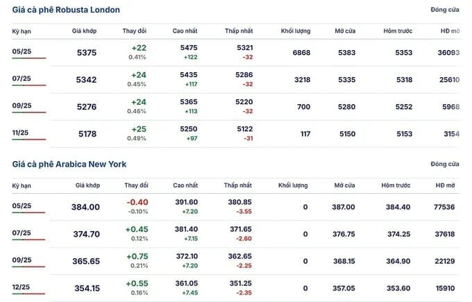 Latest Arabica and Robusta prices on March 11, 2025