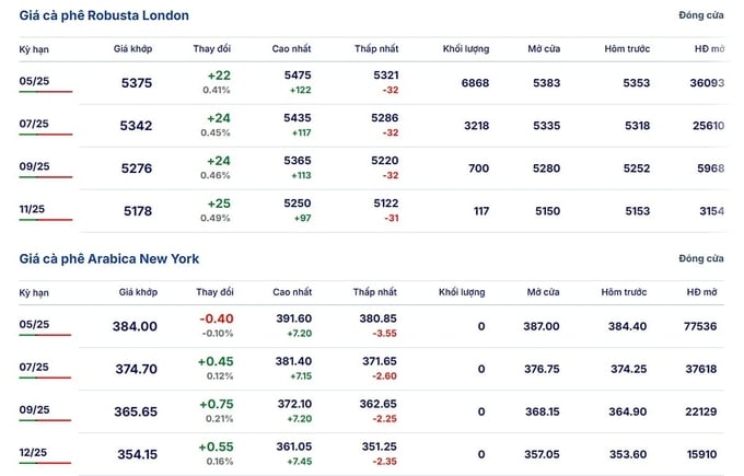 Giá Arabica và Robusta mới nhất ngày 11/3/2025