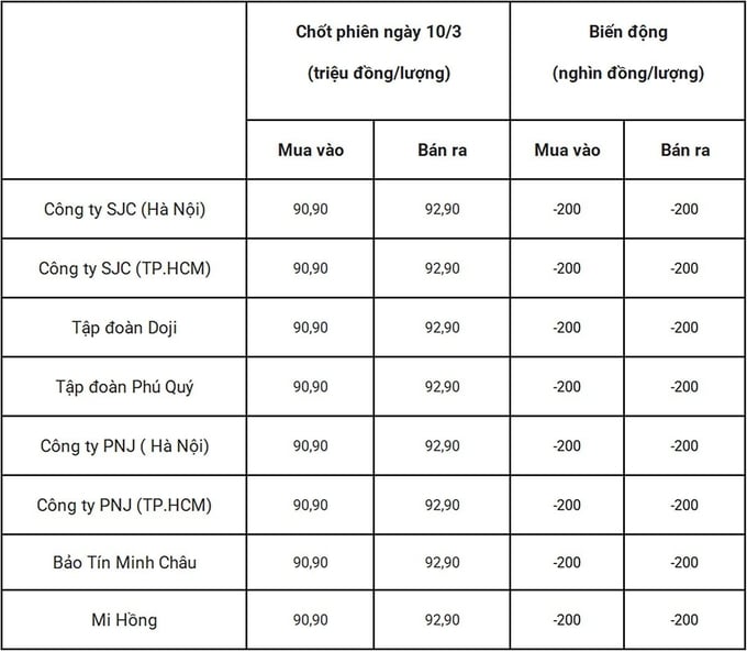 Bảng giá vàng 9999 24k 18K DOJI PNJ SJC BTMC chốt phiên hôm qua 11/3