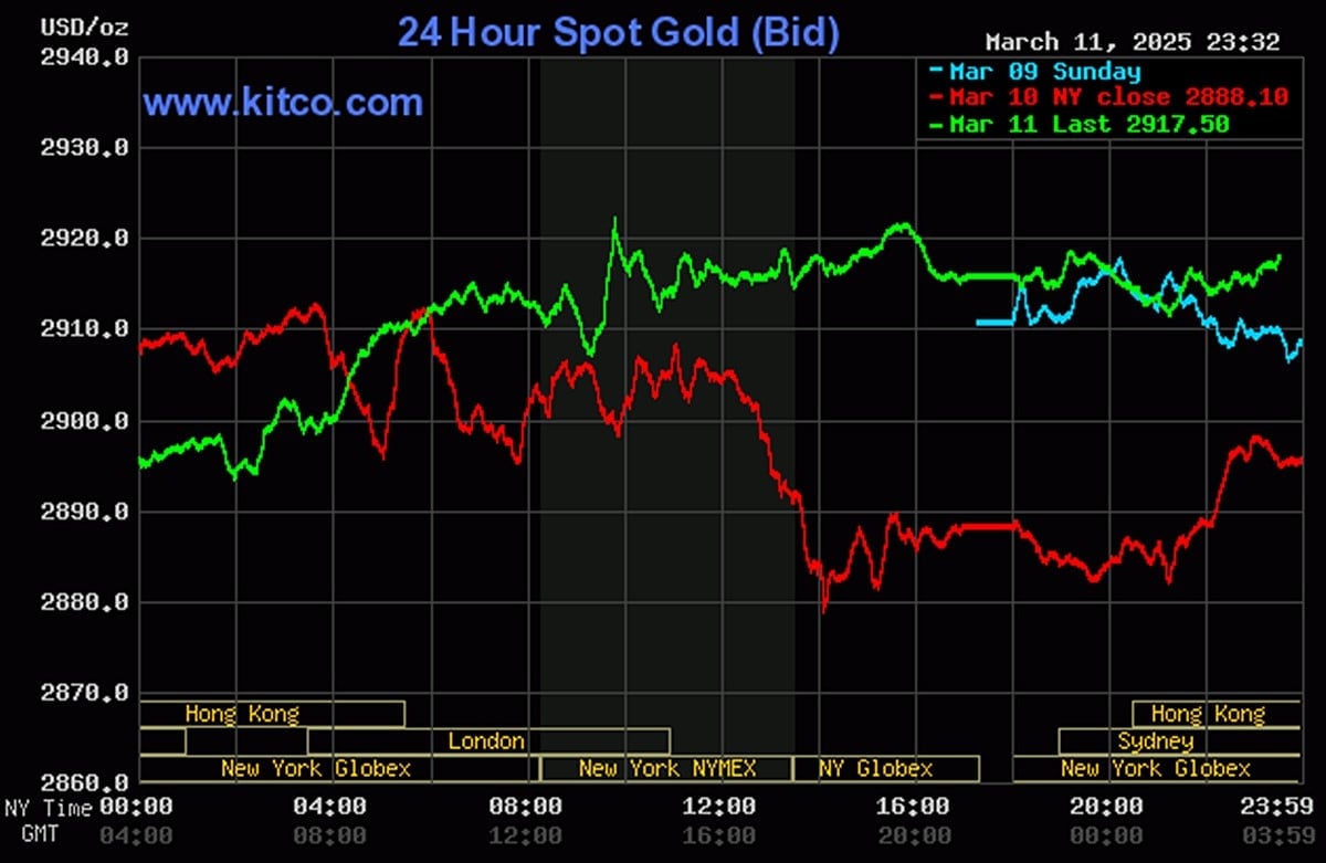 Biểu đồ giá vàng thế giới mới nhất ngày 12/3/2025 (lúc 10h30). Ảnh: Kitco