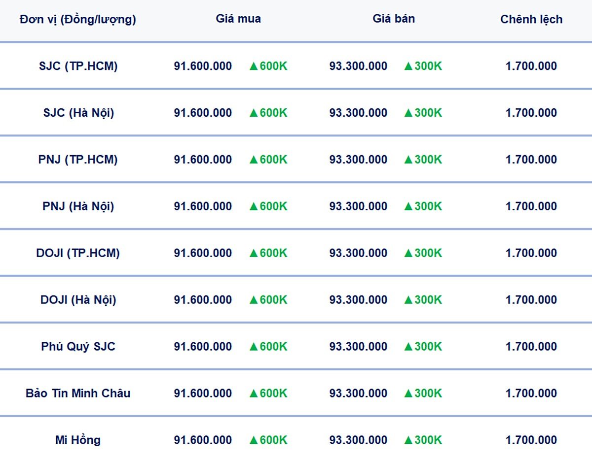 Bảng giá vàng 9999, SJC, Mi Hồng, DOJI, PNJ, Phú Quý, BTMC hôm nay 12/3/2025