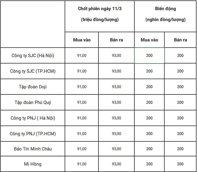 Bảng giá vàng 9999 24k 18K DOJI PNJ SJC BTMC chốt phiên hôm qua 11/3