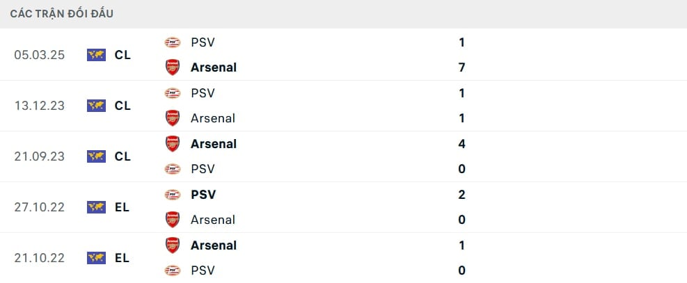 Lịch sử đối đầu Arsenal vs PSV