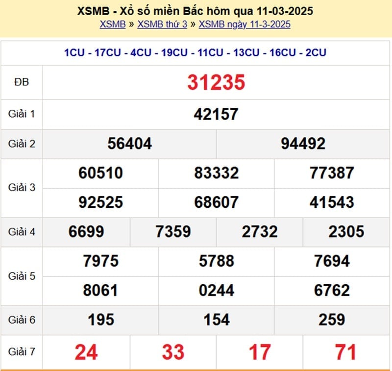 Kết quả xổ số miền Bắc hôm qua Thứ 3 ngày 11/3
