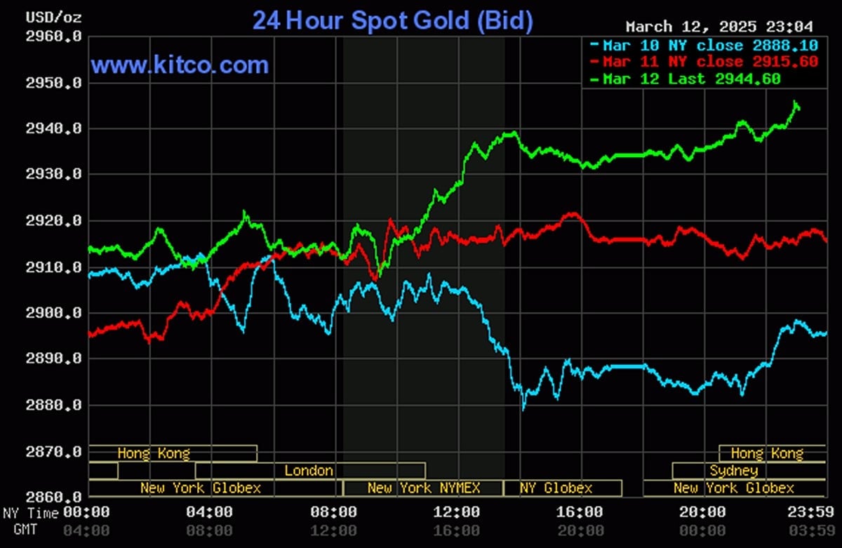 Biểu đồ giá vàng thế giới mới nhất ngày 13/3/2025 (lúc 10h00). Ảnh: Kitco