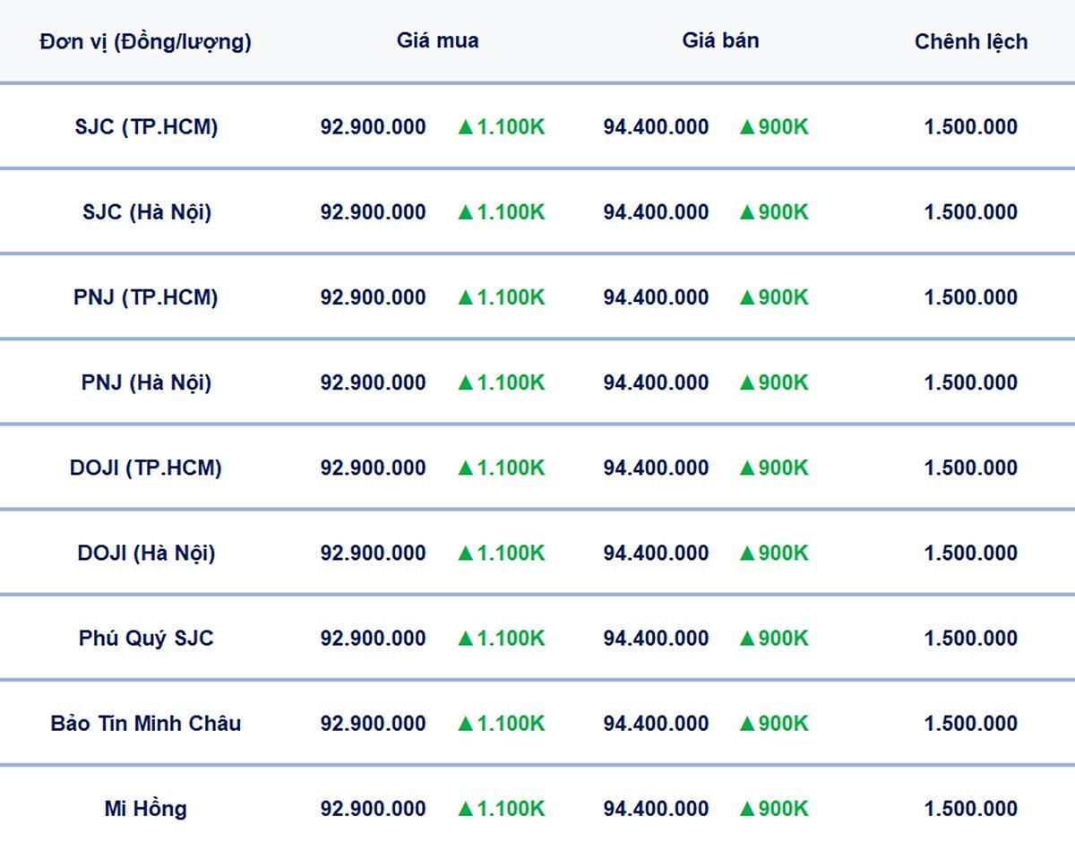 Bảng giá vàng 9999, SJC, Mi Hồng, DOJI, PNJ, Phú Quý, BTMC hôm nay 13/3/2025