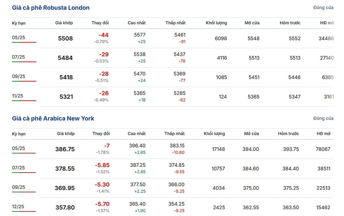 Giá Arabica và Robusta mới nhất ngày 13/3/2025