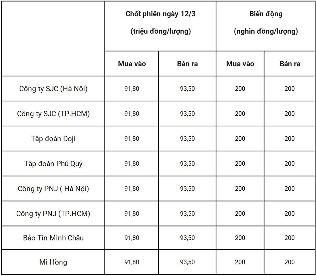 Bảng giá vàng 9999 24k 18K DOJI PNJ SJC BTMC chốt phiên hôm qua 12/3