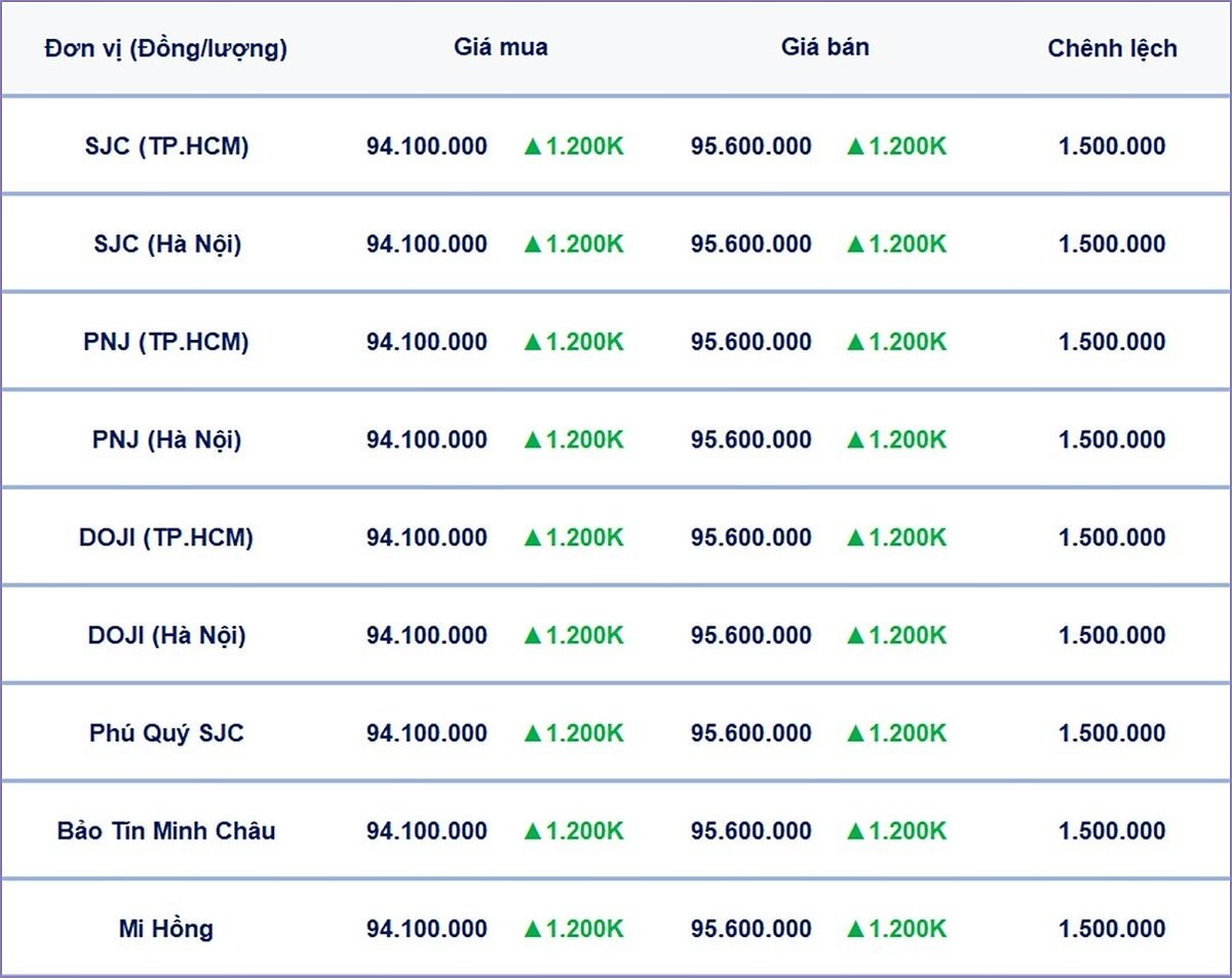 Bảng giá vàng 9999, SJC, Mi Hồng, DOJI, PNJ, Phú Quý, BTMC hôm nay 14/3/2025