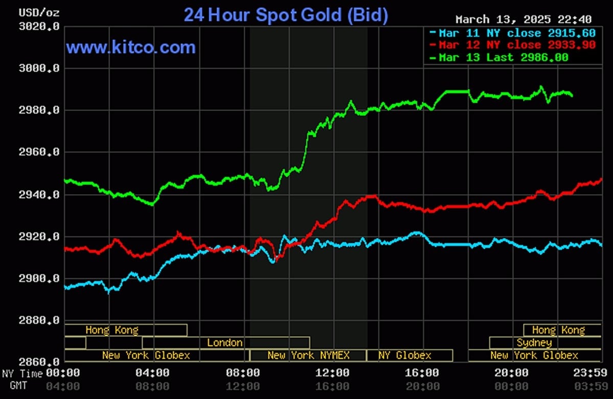 Biểu đồ giá vàng thế giới mới nhất ngày 14/3/2025 (lúc 9h30). Ảnh: Kitco