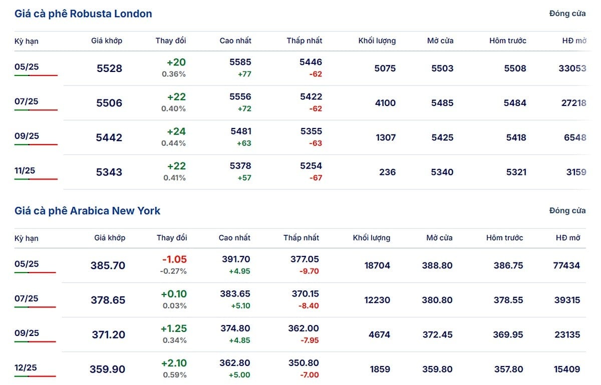 Giá Arabica và Robusta mới nhất ngày 14/3/2025