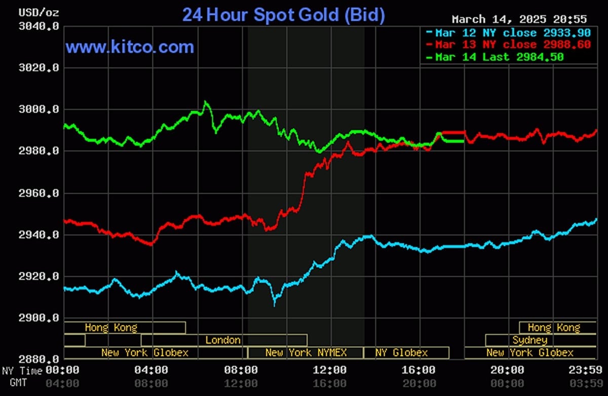Biểu đồ giá vàng thế giới mới nhất ngày 15/3/2025 (lúc 10h00). Ảnh: Kitco