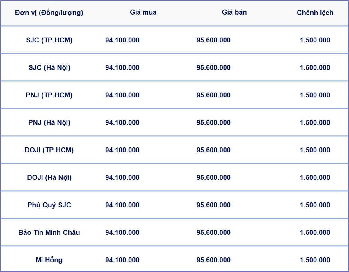 Bảng giá vàng 9999, SJC, Mi Hồng, DOJI, PNJ, Phú Quý, BTMC hôm nay 15/3/2025