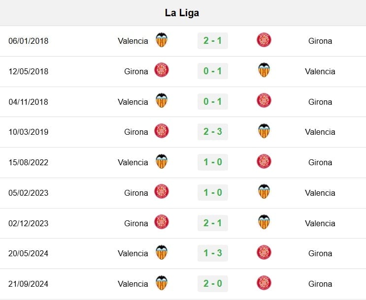 Lịch sử đối đầu Girona vs Valencia