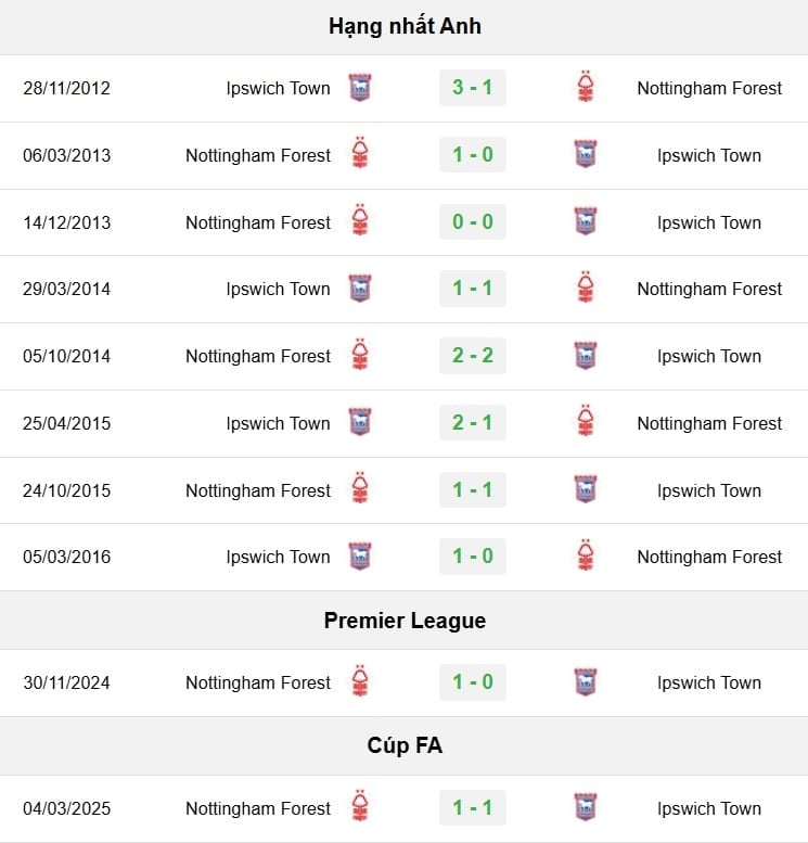 Lịch sử đối đầu Ipswich vs Nottingham