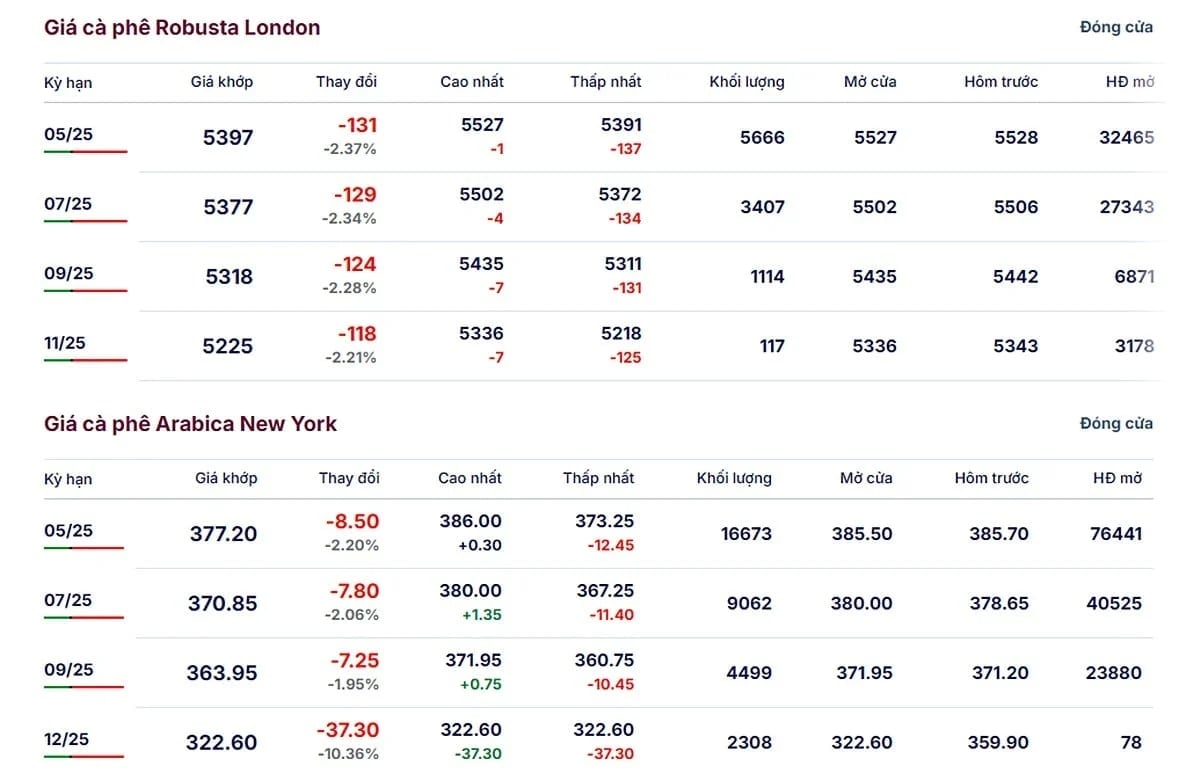 Latest Arabica and Robusta prices on March 15, 2025