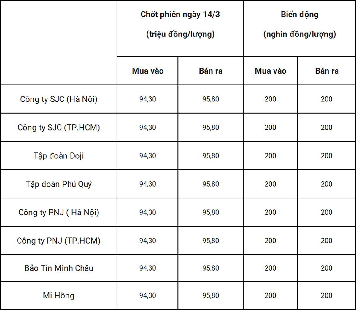 Bảng giá vàng 9999 24k 18K DOJI PNJ SJC BTMC chốt phiên hôm qua 14/3