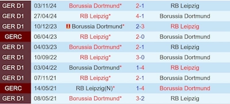 Lịch sử đối đầu RB Leipzig vs Dortmund