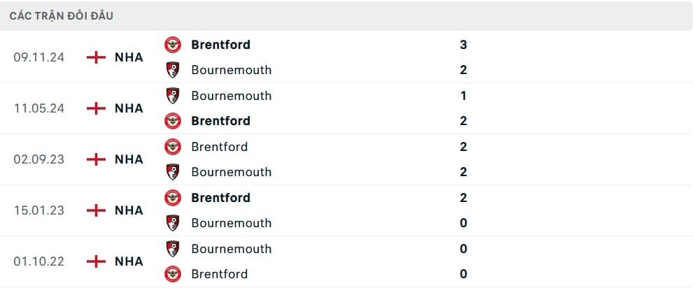 Lịch sử đối đầu Bournemouth vs Brentford