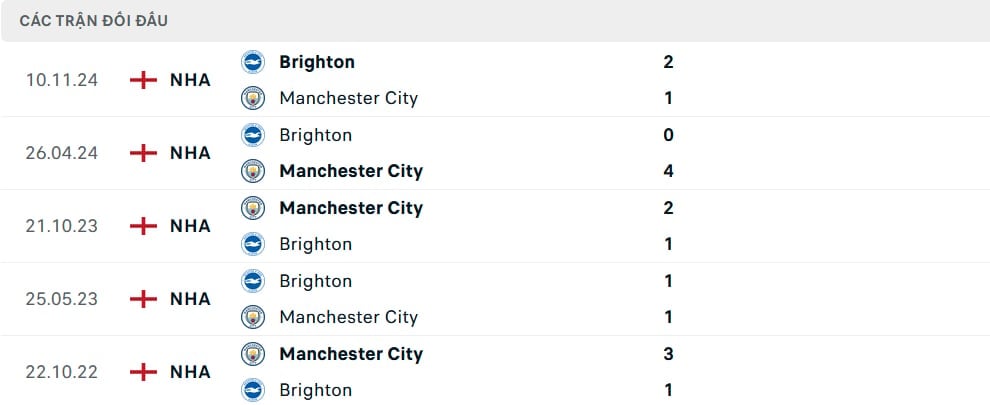 Lịch sử đối đầu Manchester City vs Brighton