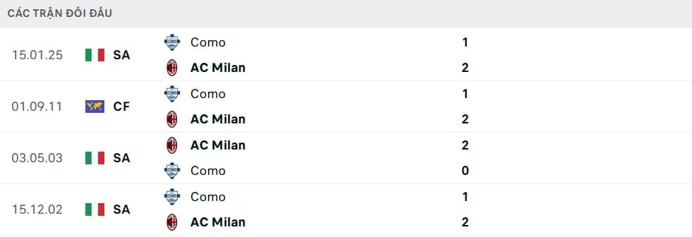 Lịch sử đối đầu AC Milan vs Como