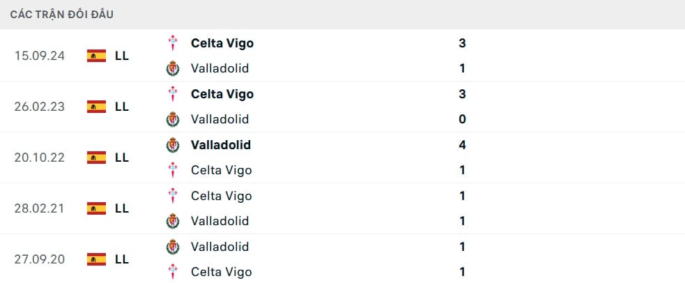 Lịch sử đối đầu Valladolid vs Celta Vigo