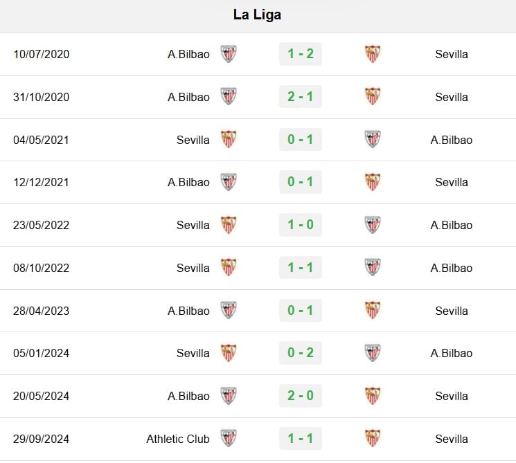 Lịch sử đối đầu Sevilla vs Athletic Bilbao