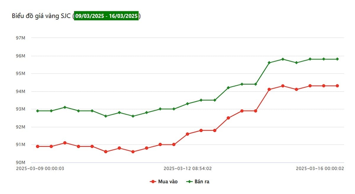 Biểu đồ giá vàng 9999 tuần này tại Công ty SJC (từ ngày 9/3-16/3/2025)
