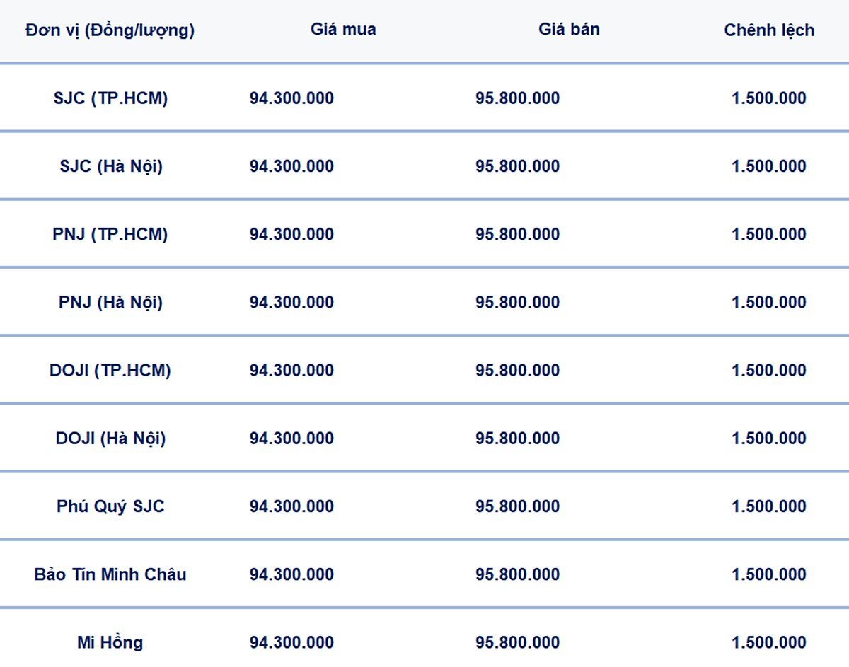 Bảng giá vàng 9999, SJC, Mi Hồng, DOJI, PNJ, Phú Quý, BTMC hôm nay 16/3/2025