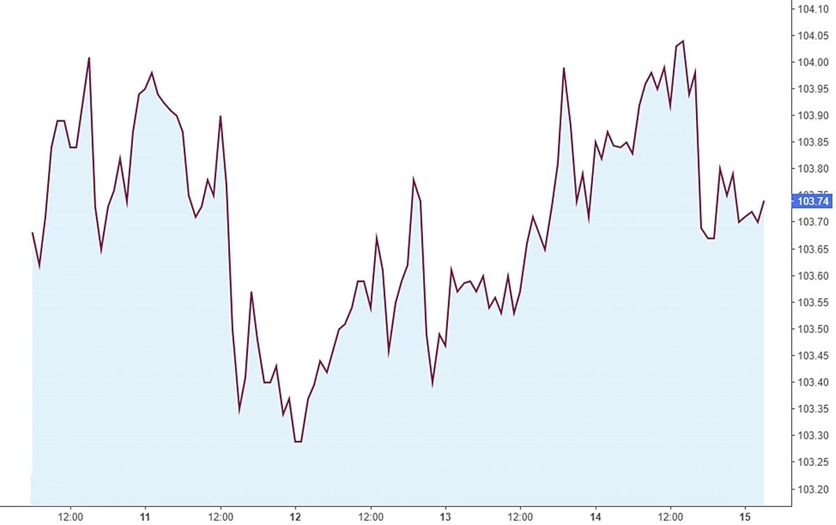 Biều đồ chỉ số USD Index mới nhất ngày 17/3/2025