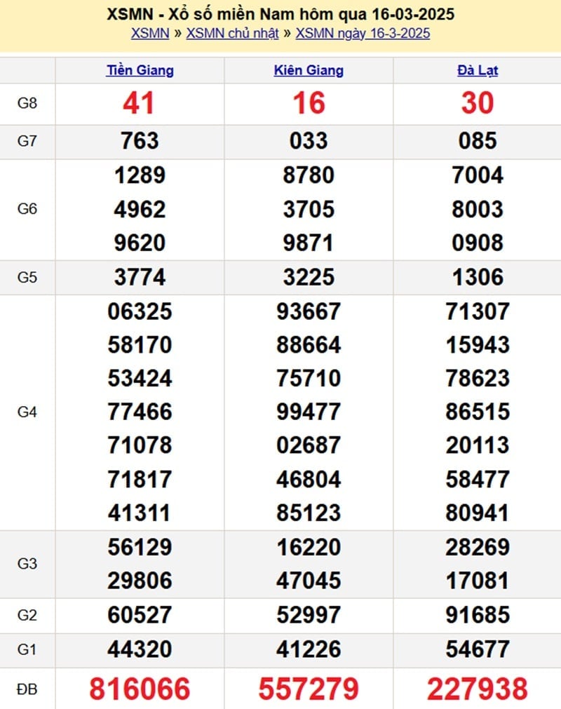 Kết quả xổ số Miền Nam hôm qua Chủ Nhật ngày 16/3