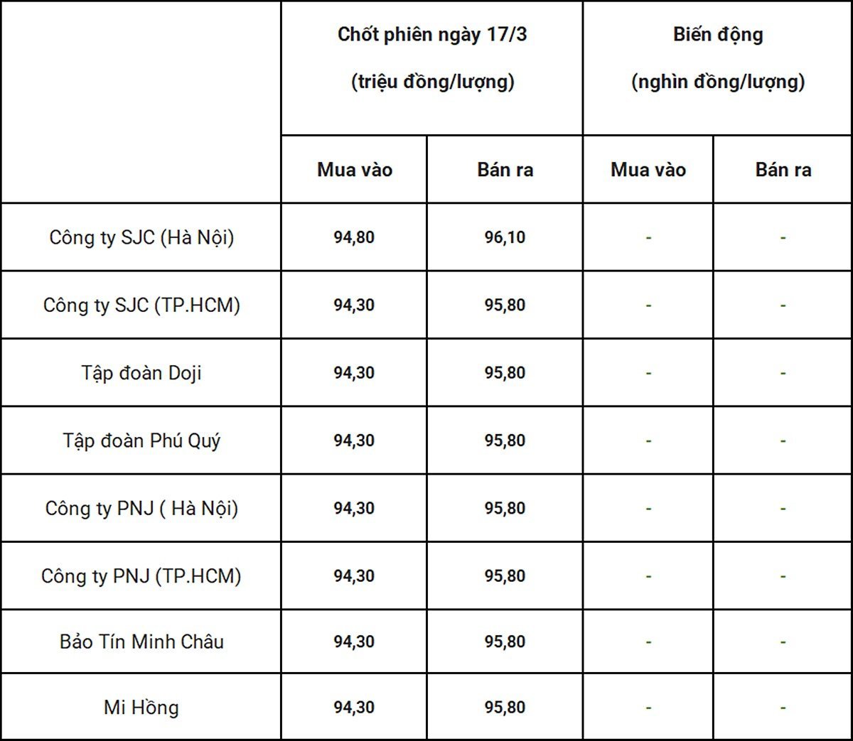 Bảng giá vàng 9999 24k 18K DOJI PNJ SJC BTMC chốt phiên hôm qua 17/3