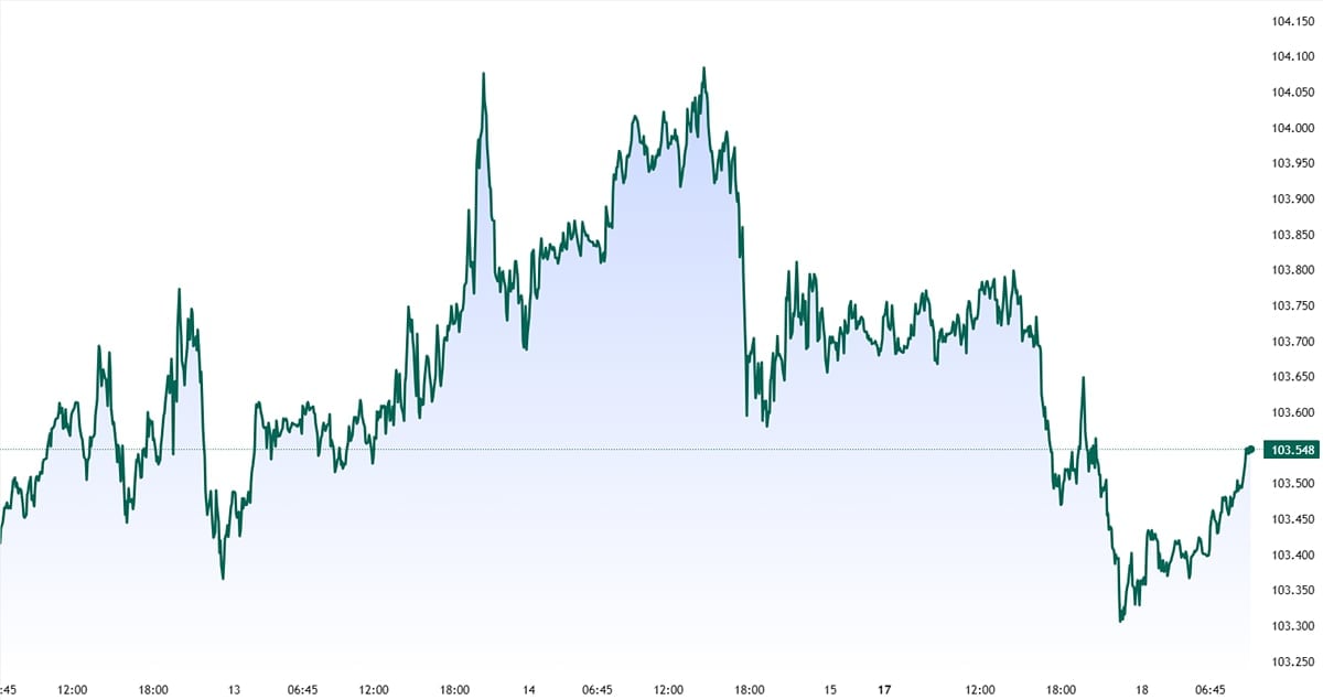 Biều đồ chỉ số USD Index mới nhất ngày 18/3/2025