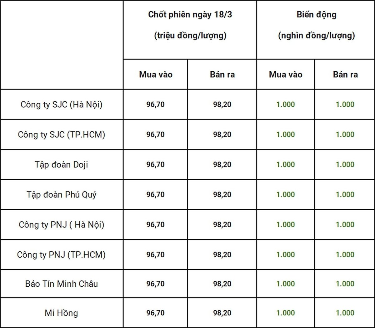 Bảng giá vàng 9999 24k 18K DOJI PNJ SJC BTMC chốt phiên hôm qua 18/3