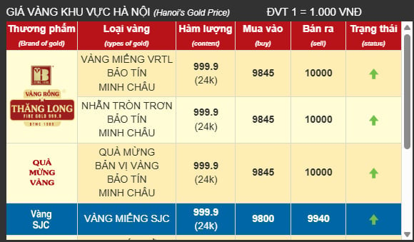 Giá vàng chiều 19/3/2025: Giá vàng vượt 100 triệu đồng/lượng