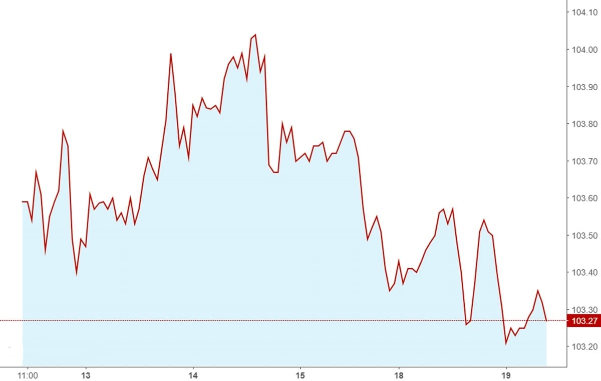 Biều đồ chỉ số USD Index mới nhất ngày 19/3/2025