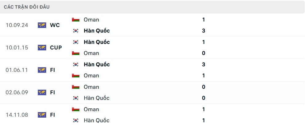 Lịch sử đối đầu Hàn Quốc vs Oman