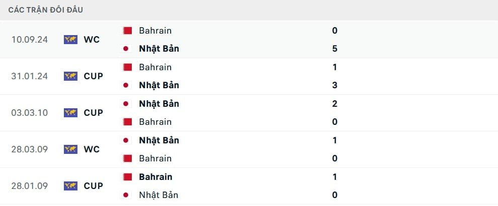 Lịch sử đối đầu Nhật Bản vs Bahrain