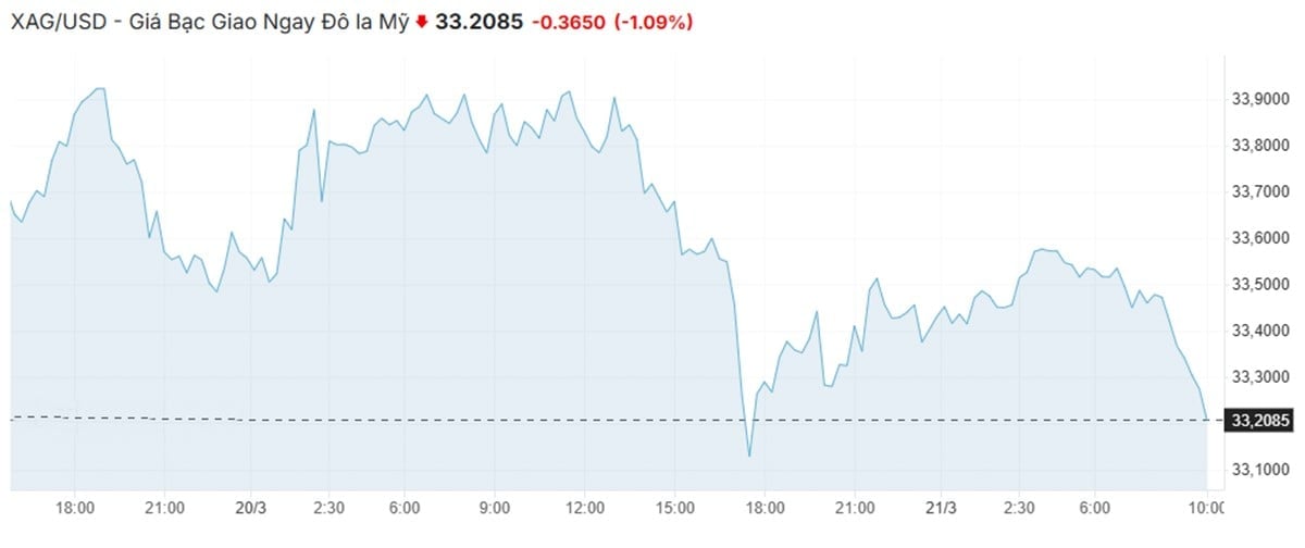Biểu đồ giá bạc thế giới mới nhất hôm nay 21/3/2025