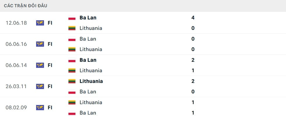 Lịch sử đối đầu Ba Lan vs Lithuania