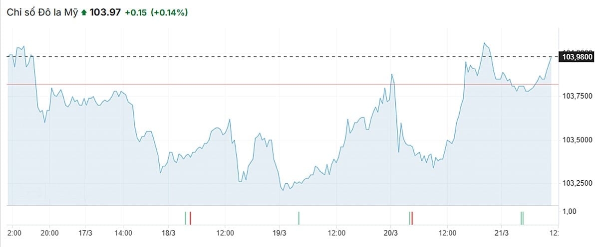 Biều đồ chỉ số USD Index mới nhất ngày 21/3/2025