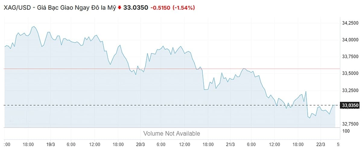 Biểu đồ giá bạc thế giới mới nhất hôm nay 22/3/2025