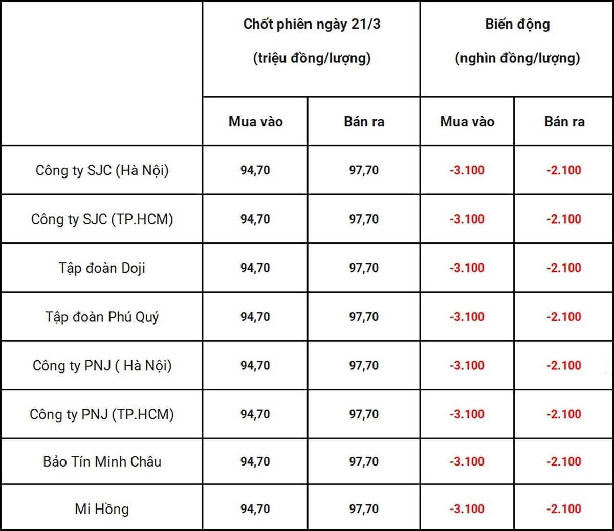 Bảng giá vàng 9999 24k 18K DOJI PNJ SJC BTMC chốt phiên hôm qua 21/3