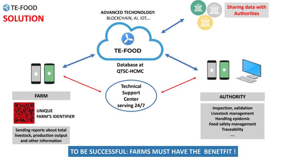 The vision of a 360-degree livestock management system connecting the database center, production facilities, and regulatory agencies. Photo: KC.