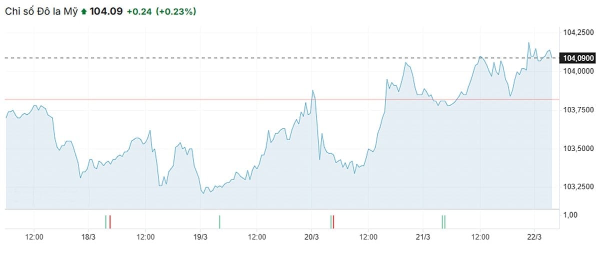 Biều đồ chỉ số USD Index mới nhất ngày 22/3/2025