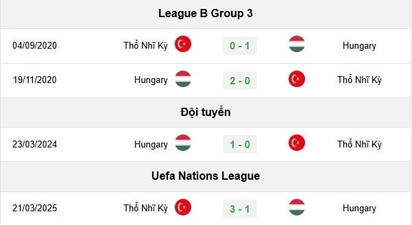 Lịch sử đối đầu Hungary vs Thổ Nhĩ Kỳ