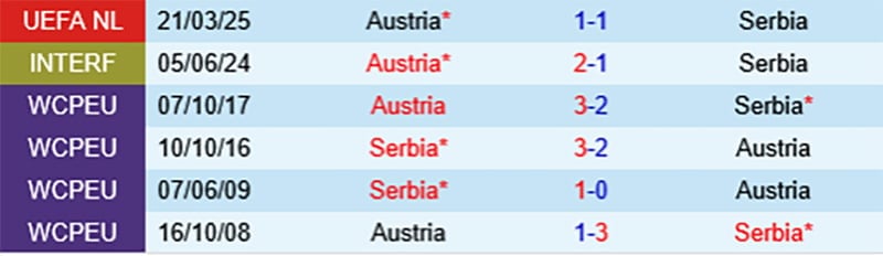 Lịch sử đối đầu Serbia vs Áo