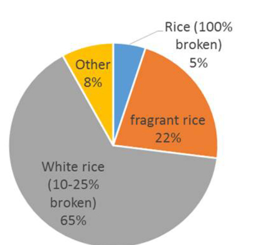 Cơ cấu các loại gạo xuất khẩu chính của Việt Nam