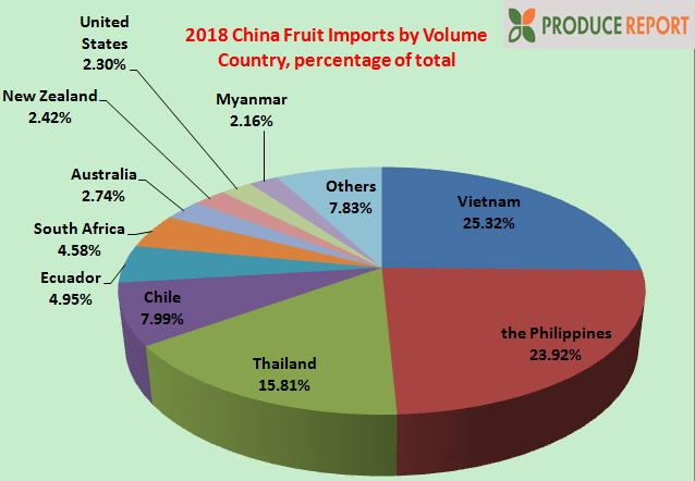 Biểu đồ mô tả thị phần nhập khẩu mặt hàng trái cây của Trung Quốc năm 2018